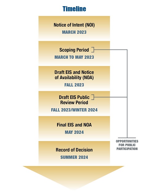 B-21 Main Operating Base 1 Beddown EIS Project Schedule